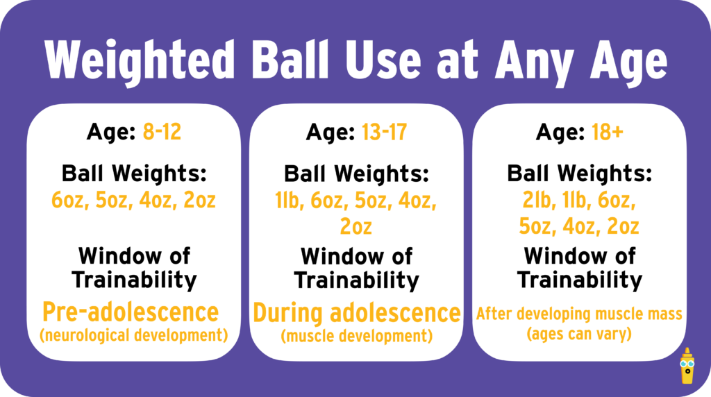 Windows of Trainability for Weighted ball holds
